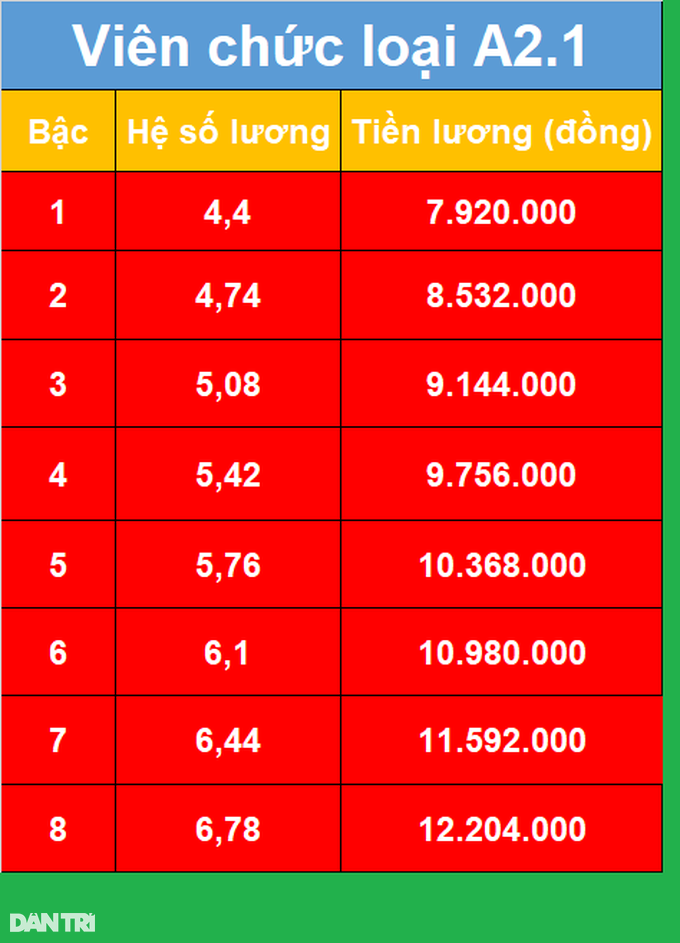 Từ 1/7, lương giáo viên tăng hơn 20%, bậc cao nhất 12 triệu đồng - 7