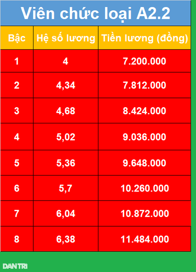 Từ 1/7, lương giáo viên tăng hơn 20%, bậc cao nhất 12 triệu đồng - 4