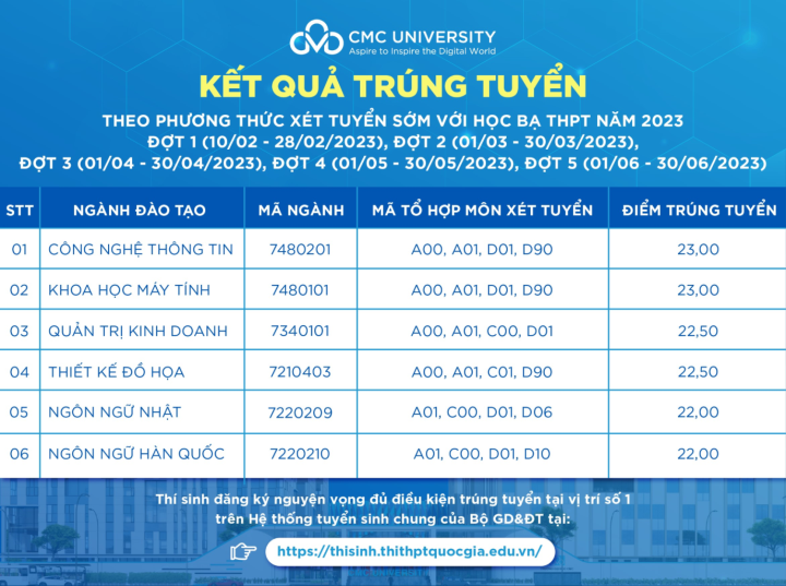 Điểm trúng tuyển sớm Trường Đại học CMC đợt 1/5 theo phương thức xét tuyển bằng học bạ.