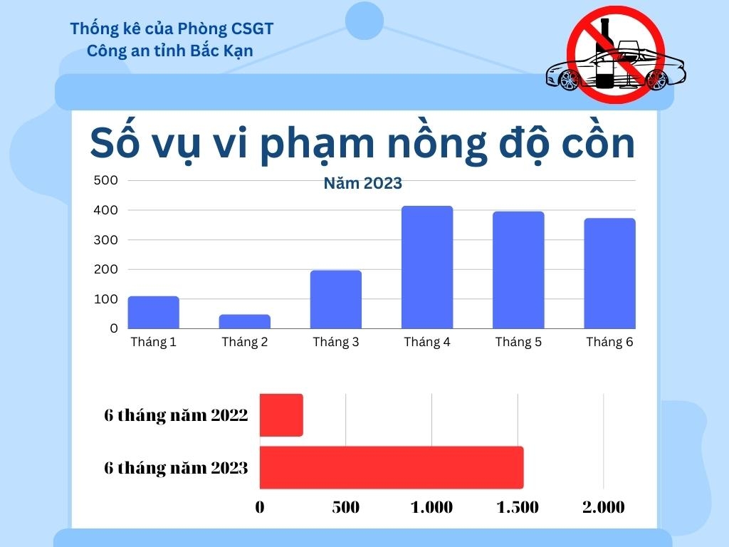 Bắc Kạn: Chế tài mạnh, xử lý nghiêm, lỗi vi phạm nồng độ cồn vẫn tăng ảnh 4