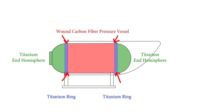 Thiết kế của tàu lặn của OceanGate với hai đầu chum và vòng, gia cố cho điểm nối, được làm bằng titan.