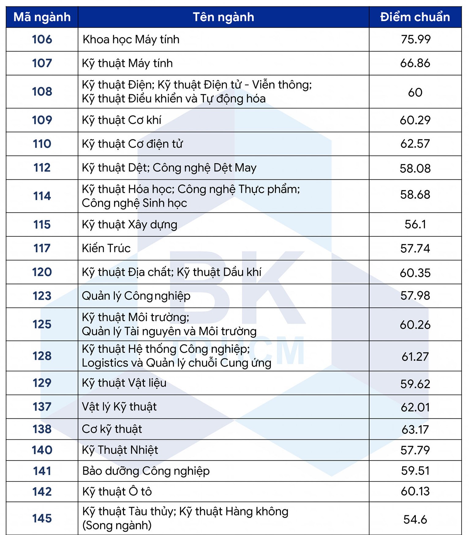 Điểm sàn, điểm chuẩn dự kiến Trường ĐH Bách khoa TP.HCM năm 2023  - Ảnh 2.