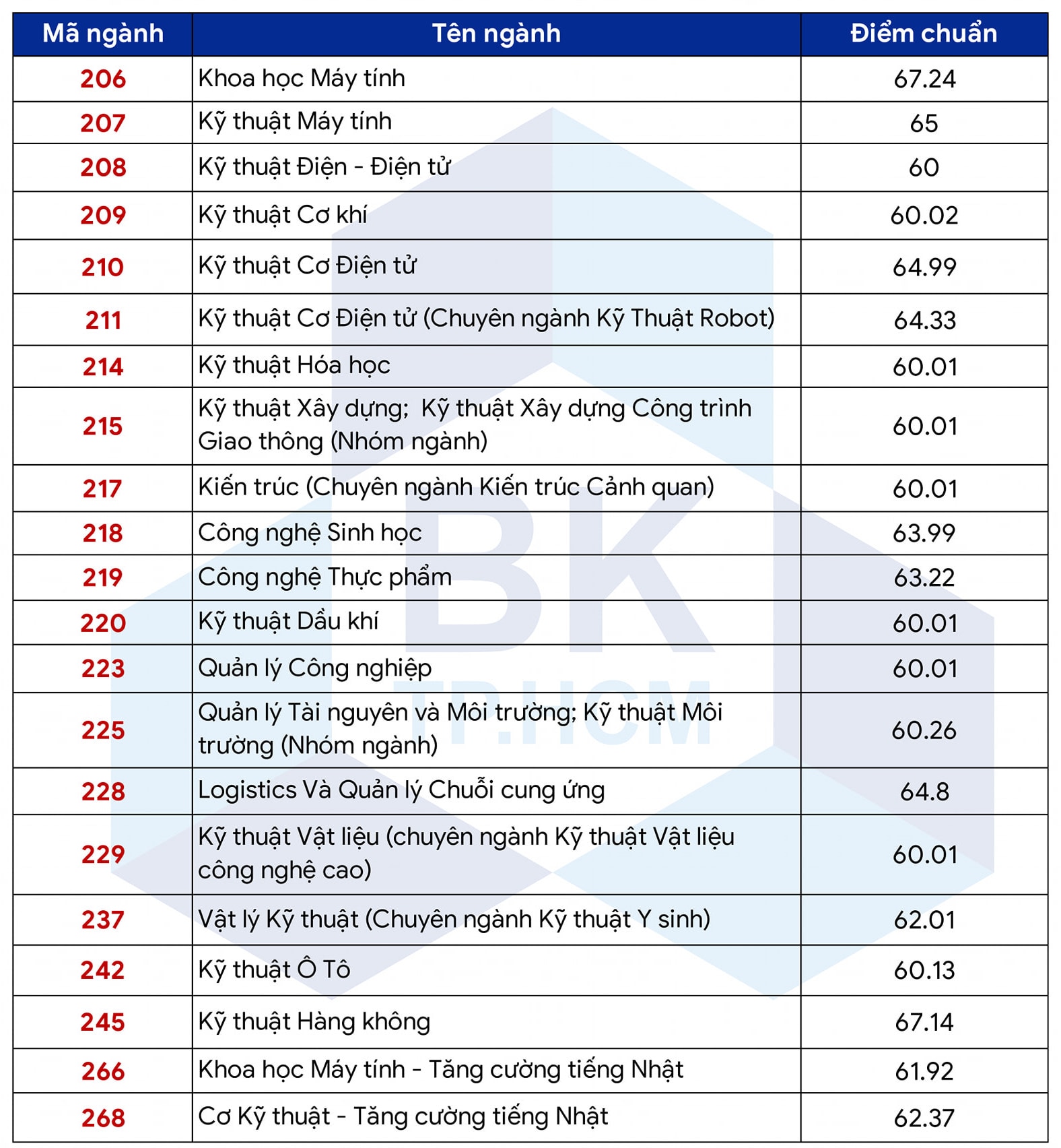 Điểm sàn, điểm chuẩn dự kiến Trường ĐH Bách khoa TP.HCM năm 2023  - Ảnh 3.