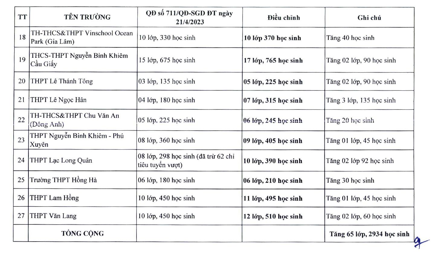 ha noi bo sung 3339 chi tieu vao lop 10 hinh 3