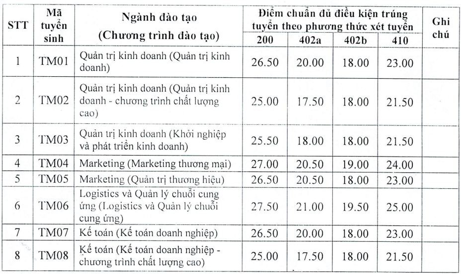 Điểm chuẩn học bạ vào Trường ĐH Thương mại cao nhất 27,5