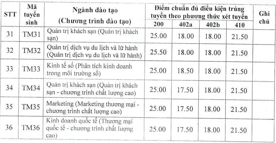 Điểm chuẩn học bạ vào Trường ĐH Thương mại cao nhất 27,5