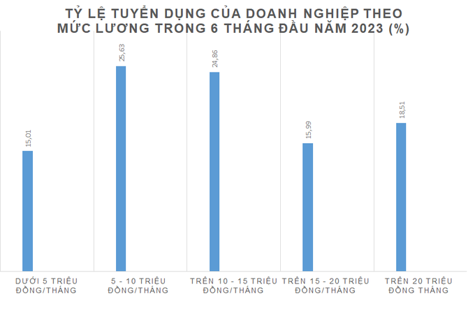 Lao động hết mơ mộng lương cao - 3