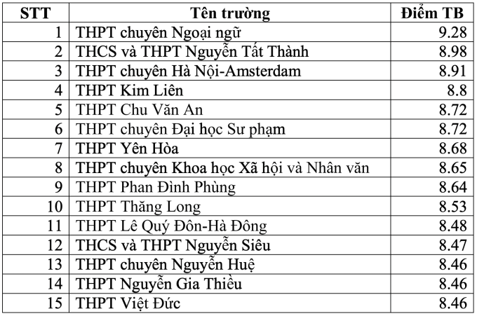 Top trường THPT có điểm thi tốt nghiệp cao nhất Hà Nội - 3