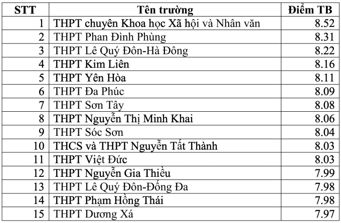 Top trường THPT có điểm thi tốt nghiệp cao nhất Hà Nội - 2