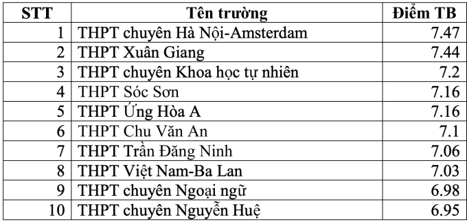 Top trường THPT có điểm thi tốt nghiệp cao nhất Hà Nội - 5