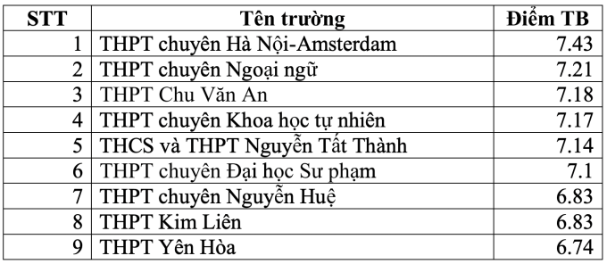 Top trường THPT có điểm thi tốt nghiệp cao nhất Hà Nội - 6