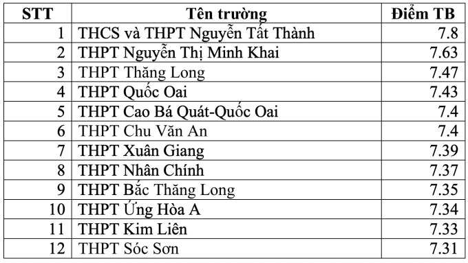 Top trường THPT có điểm thi tốt nghiệp cao nhất Hà Nội - 4