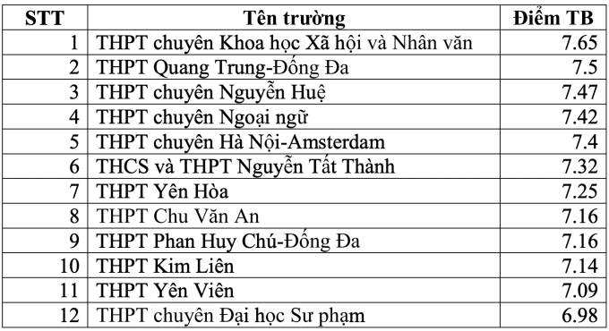 Top trường THPT có điểm thi tốt nghiệp cao nhất Hà Nội - 7