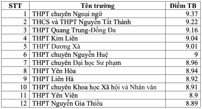 Top trường THPT có điểm thi tốt nghiệp cao nhất Hà Nội - 9