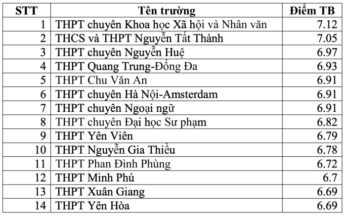 Top trường THPT có điểm thi tốt nghiệp cao nhất Hà Nội - 8