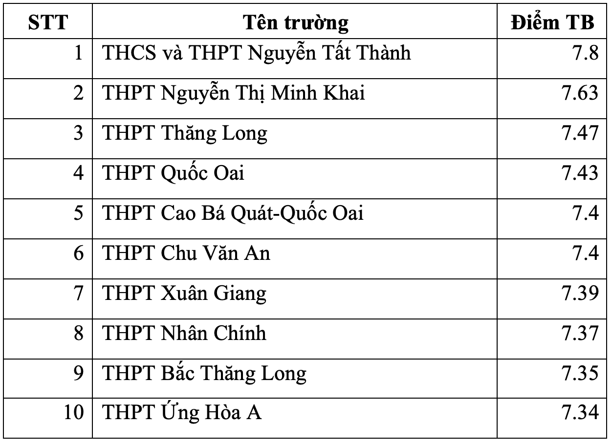 Top 10 trường THPT ở Hà Nội có điểm thi tốt nghiệp cao nhất từng môn - 3