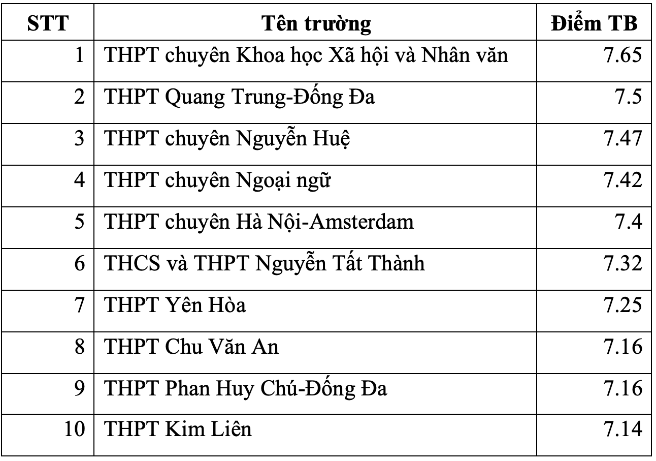 Top 10 trường THPT ở Hà Nội có điểm thi tốt nghiệp cao nhất từng môn - 7