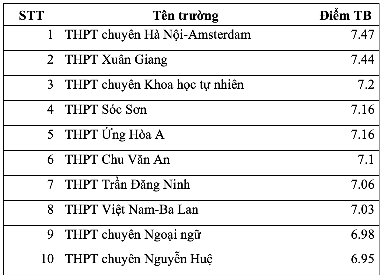 Top 10 trường THPT ở Hà Nội có điểm thi tốt nghiệp cao nhất từng môn - 4