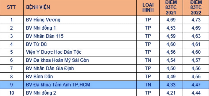 bvdk tam anh 2 nam lien tiep thuoc top 10 benh vien tot nhat tphcm hinh 2