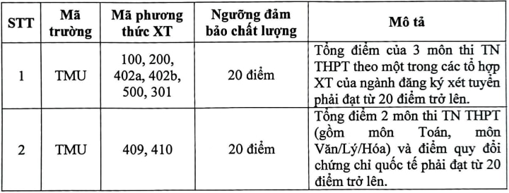 Điểm sàn Đại học Thương mại năm 2023.