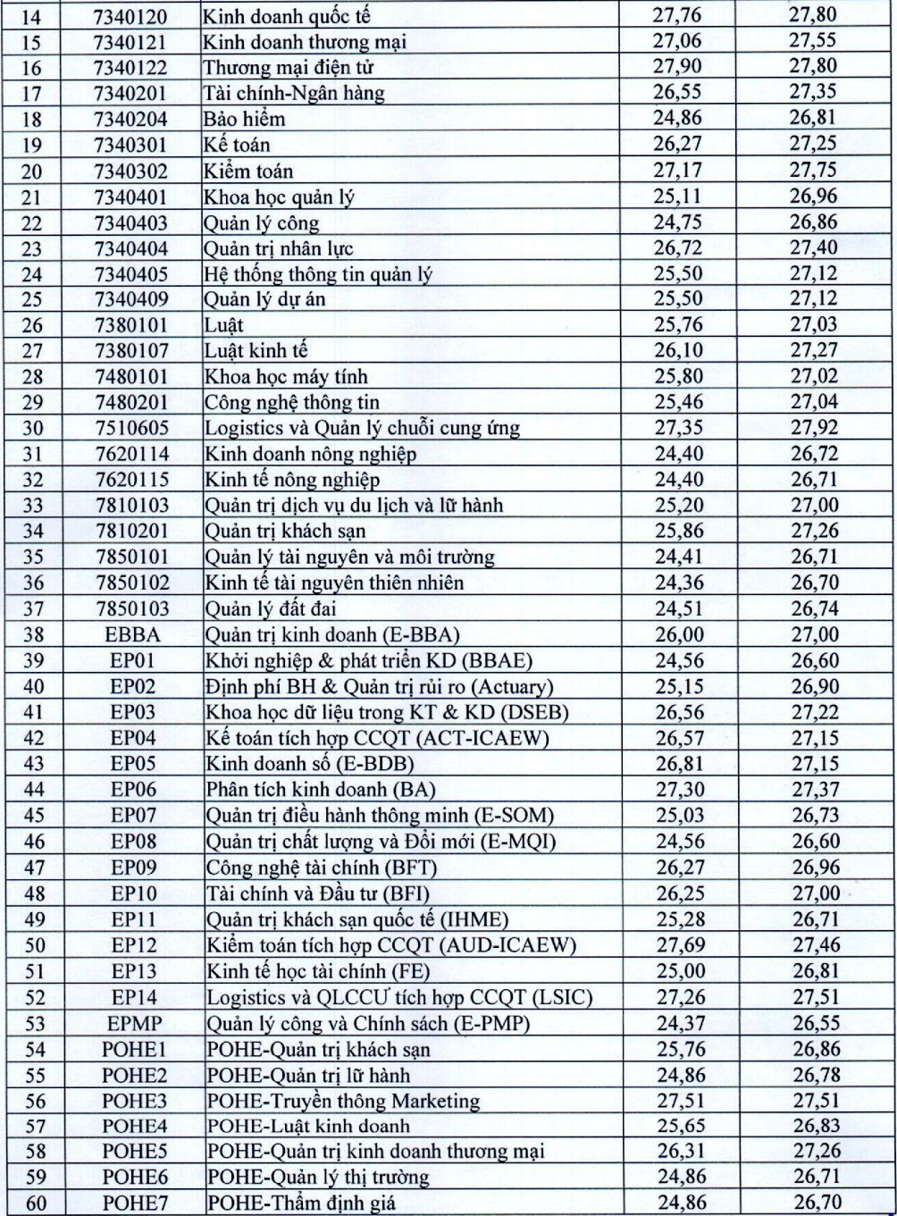 Điểm chuẩn Đại học Kinh tế quốc dân cao nhất 27,92 điểm - 2