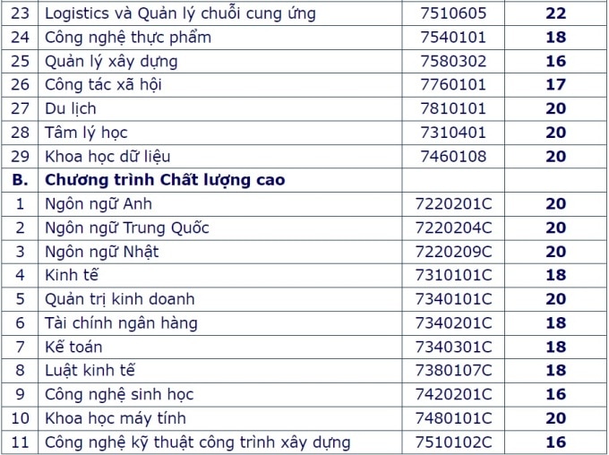 Điểm sàn Đại học Mở TP HCM cao nhất 22  - 1