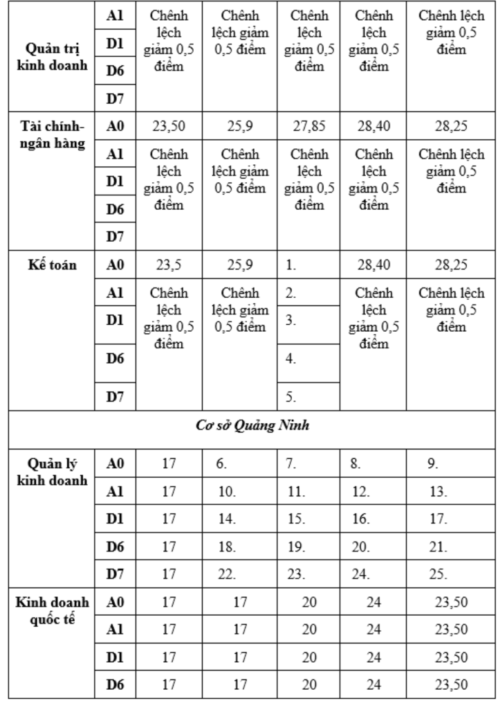 Điểm chuẩn Đại học Ngoại thương 5 năm trở lại đây - 3