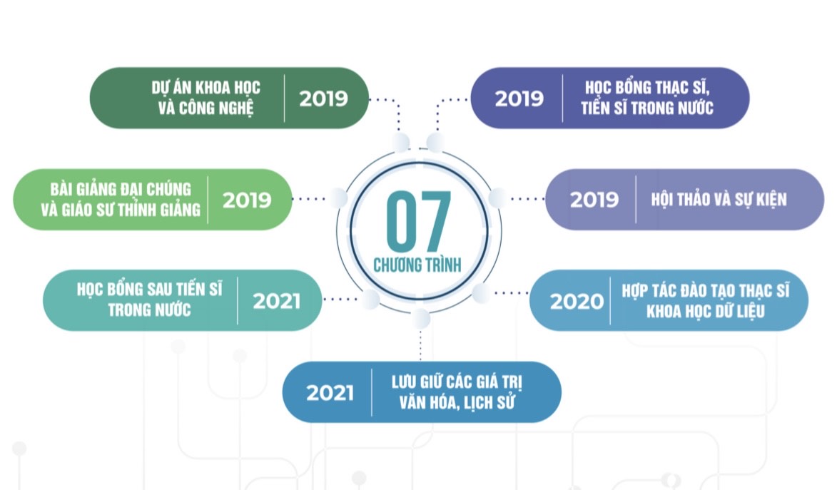 Đầu tư cho nghiên cứu khoa học: Khi nguồn lực tư nhân cùng ghé vai - Ảnh 10.