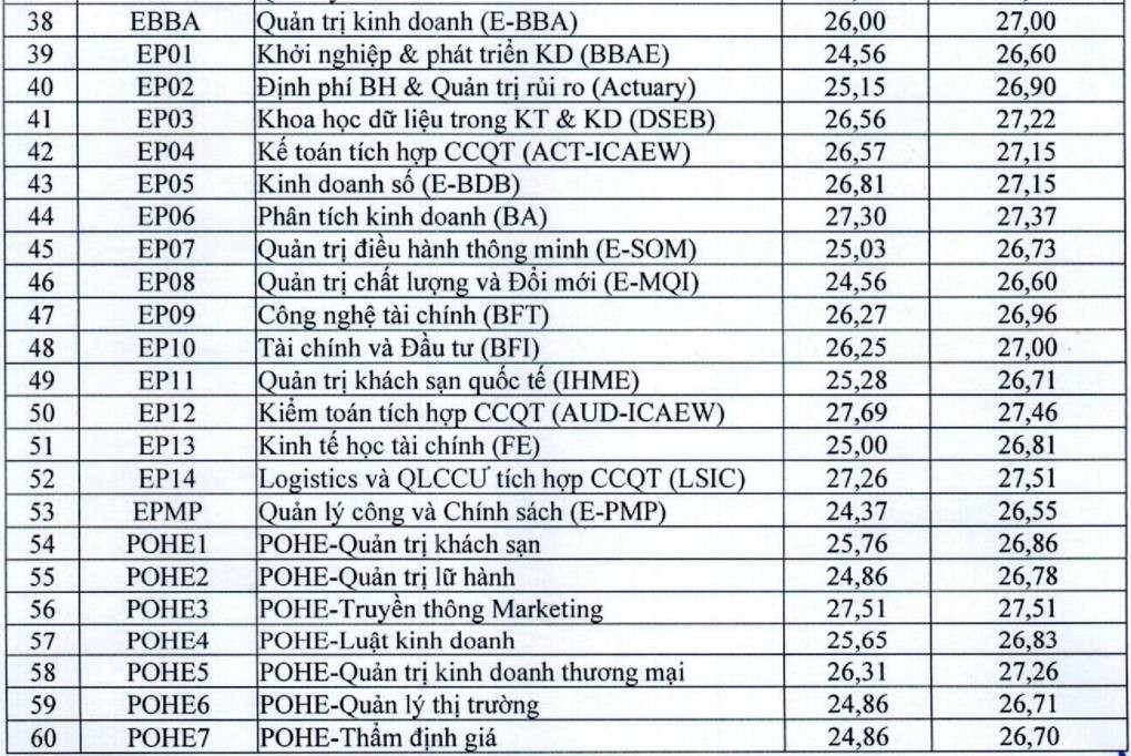 Trường ĐH Kinh tế Quốc dân công bố điểm chuẩn