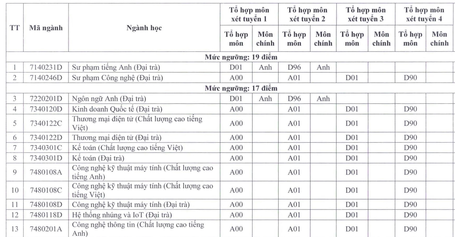 Trường ĐH Sư phạm kỹ thuật TP.HCM bất ngờ xét tuyển nhiều ngành từ mức 15 điểm - Ảnh 2.