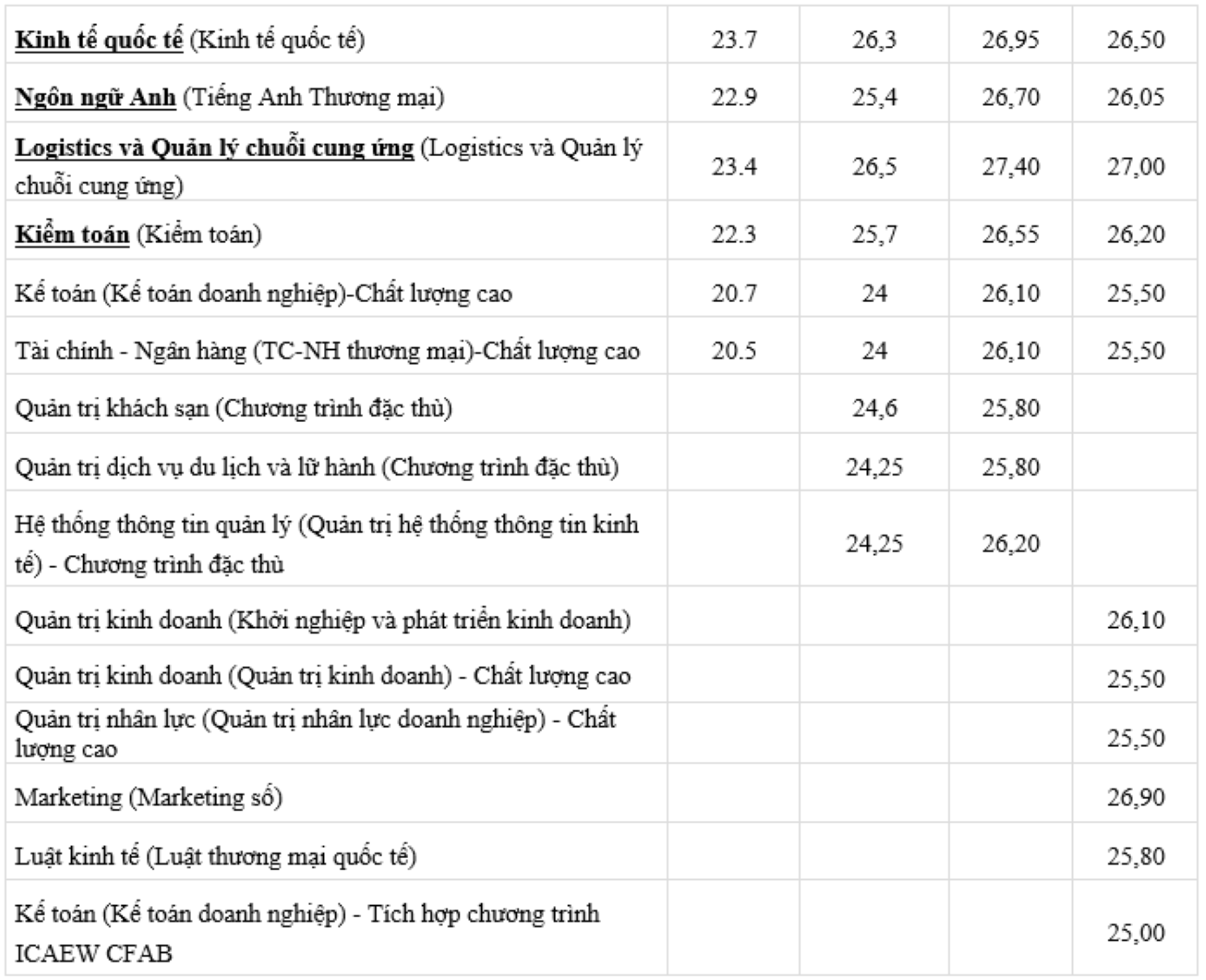 Điểm chuẩn Đại học Thương mại những năm gần đây - 2