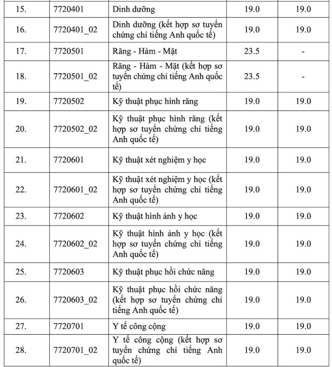 Điểm sàn Đại học Y Dược TP HCM cao nhất 23,5 - 1