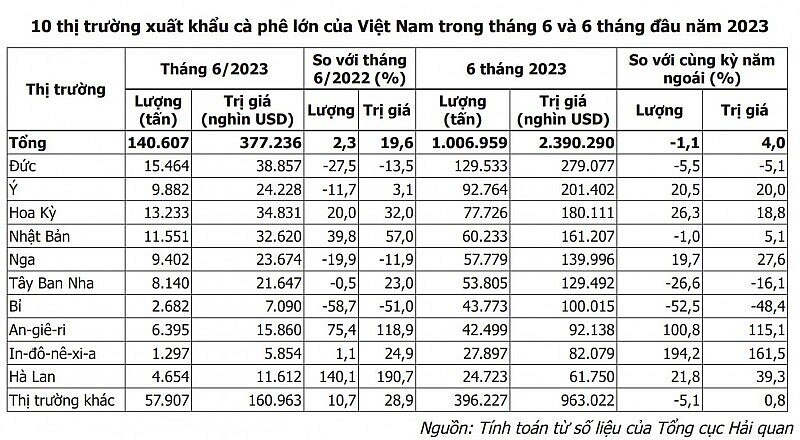 Xuất khẩu cà phê sang Indonesia, Algeria tăng trưởng 3 con số