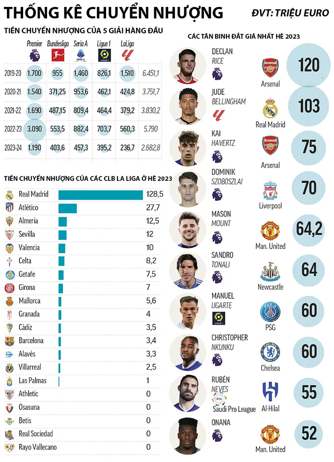 Xác định tổ trọng tài VAR đầu tiên trong lịch sử V.League; Arsenal tiêu tiền gần bằng cả La Liga cộng lại