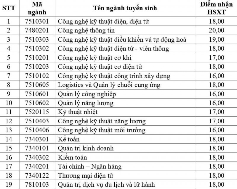 diem san cua truong dai hoc dien luc tu 16  20 diem hinh 2