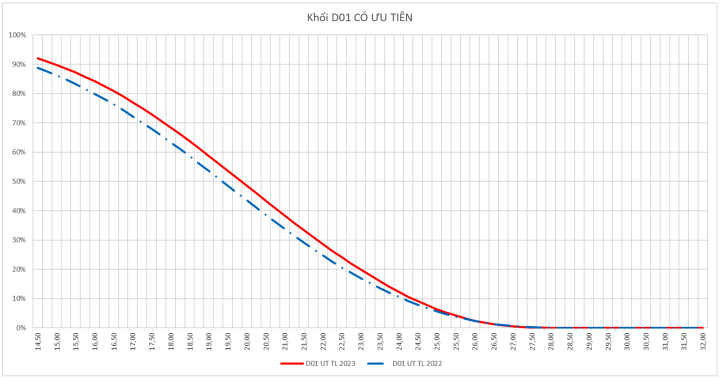 Điểm chuẩn các trường luật dự báo tăng 0,25 - 1 điểm - 2