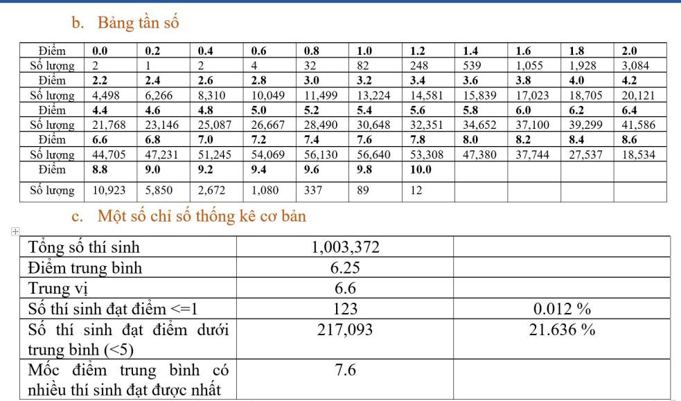 ky thi tot nghiep thpt 2023 ca nuoc co 12 diem 10 mon toan hinh 2