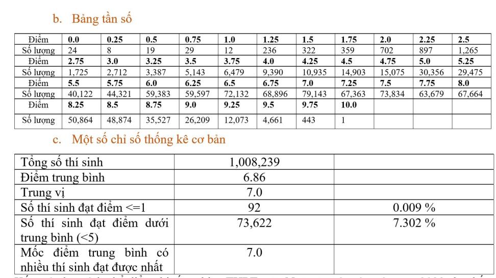 ca nuoc co mot diem 10 mon ngu van hon 5 nghin bai thi diem tren 95 hinh 2