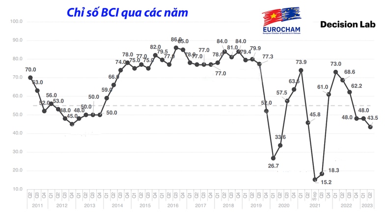 EuroCham: Việt Nam duy trì sức hấp dẫn với các nhà đầu tư nước ngoài ảnh 4