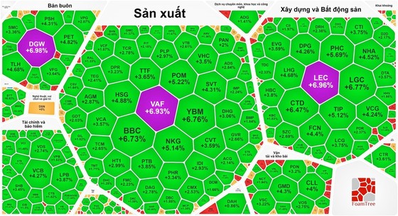 Thị trường chứng khoán Việt Nam tăng mạnh, ngược với chứng khoán thế giới 