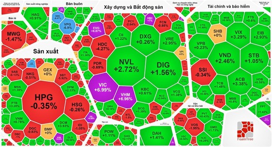 VIC và VHM tăng trần góp phần kéo VN-Index khép phiên tháng 7 tăng mạnh