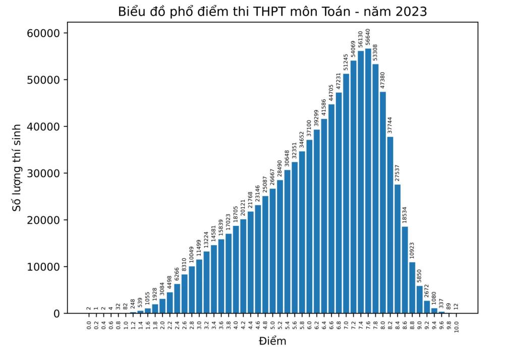 ky thi tot nghiep thpt 2023 ca nuoc co 12 diem 10 mon toan hinh 1