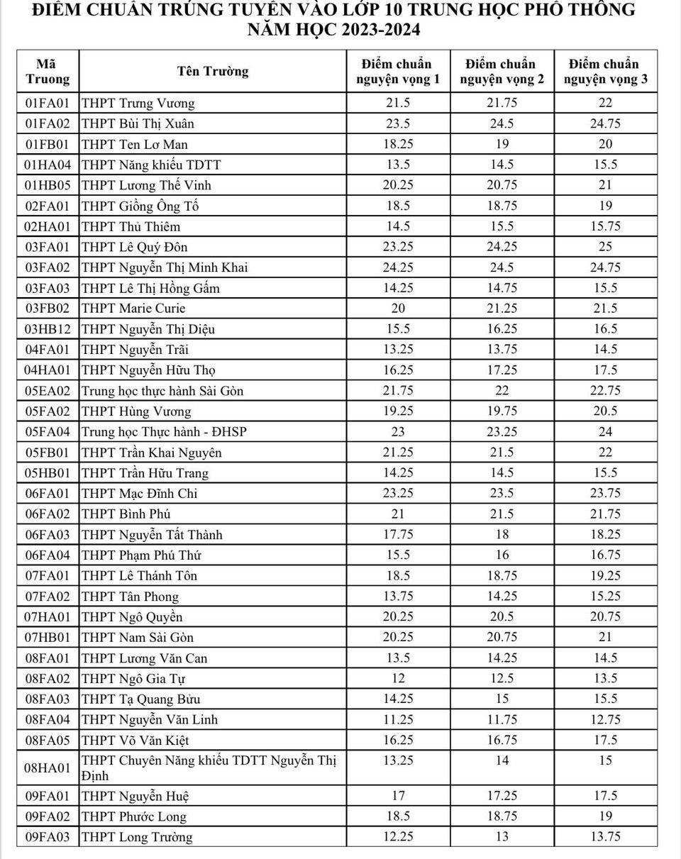Công bố điểm chuẩn tuyển sinh vào lớp 10 công lập TP.HCM 2023