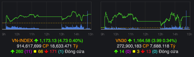 VN-Index chốt phiên 17/7 tăng gần 5 điểm. Ảnh: VNDirect