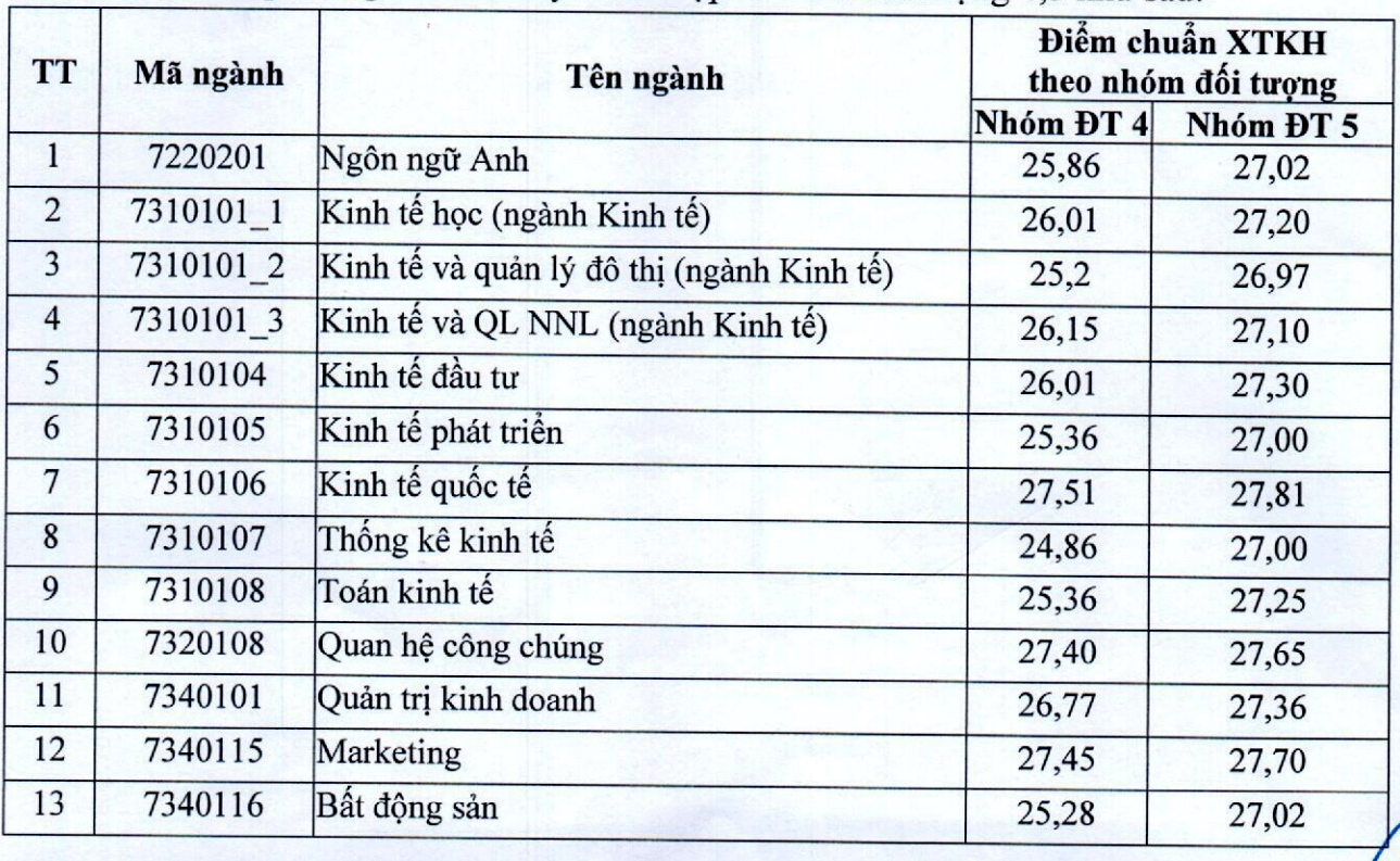 Điểm chuẩn Đại học Kinh tế quốc dân cao nhất 27,92 điểm - 1