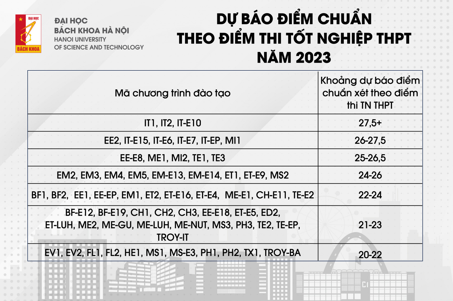 diem chuan du kien cua dai hoc bach khoa co nganh 275 diem hinh 1