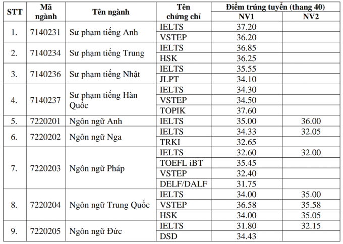 Điểm chuẩn xét kết hợp của Đại học Ngoại ngữ cao nhất 37,6/40