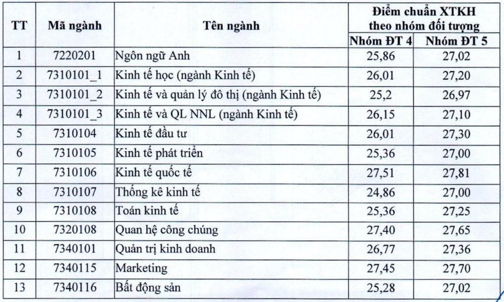 Trường ĐH Kinh tế Quốc dân công bố điểm chuẩn