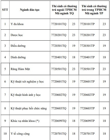 Điểm sàn ĐH Y khoa Phạm Ngọc Thạch dao động 18-23