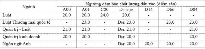 Điểm sàn Đại học Luật TP HCM dao động 20-24